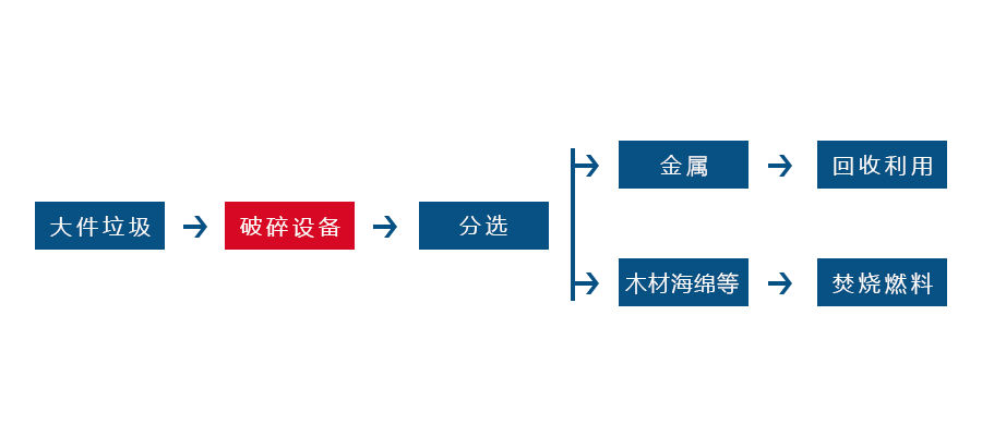 大件垃圾破碎機 大件垃圾破碎機